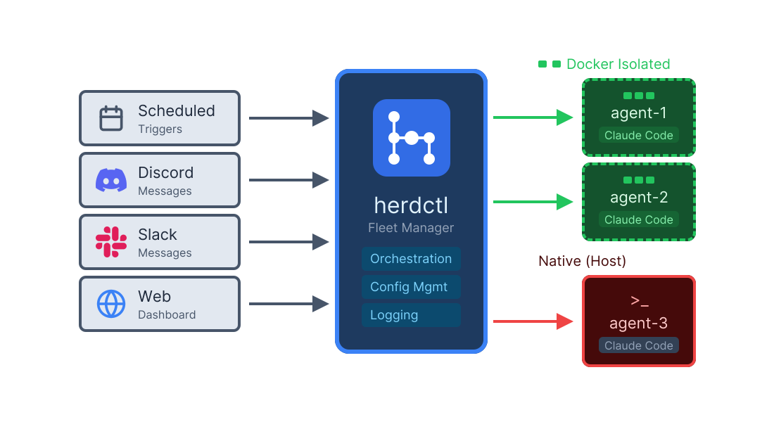 herdctl architecture showing scheduled triggers and Discord messages flowing into the herdctl fleet manager, which spawns Docker-isolated and native agents
